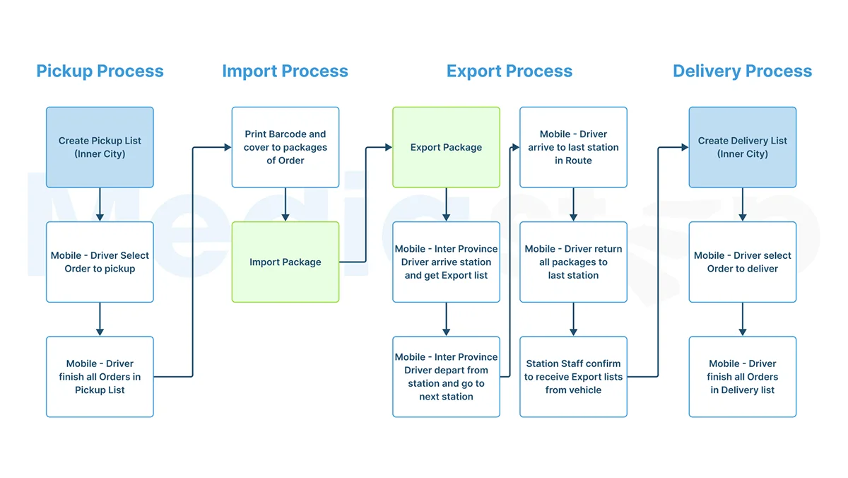 Beecow project